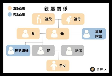 外孫算直系嗎|哪些人屬於直系血親？哪些人是旁系血親？如何計算親。